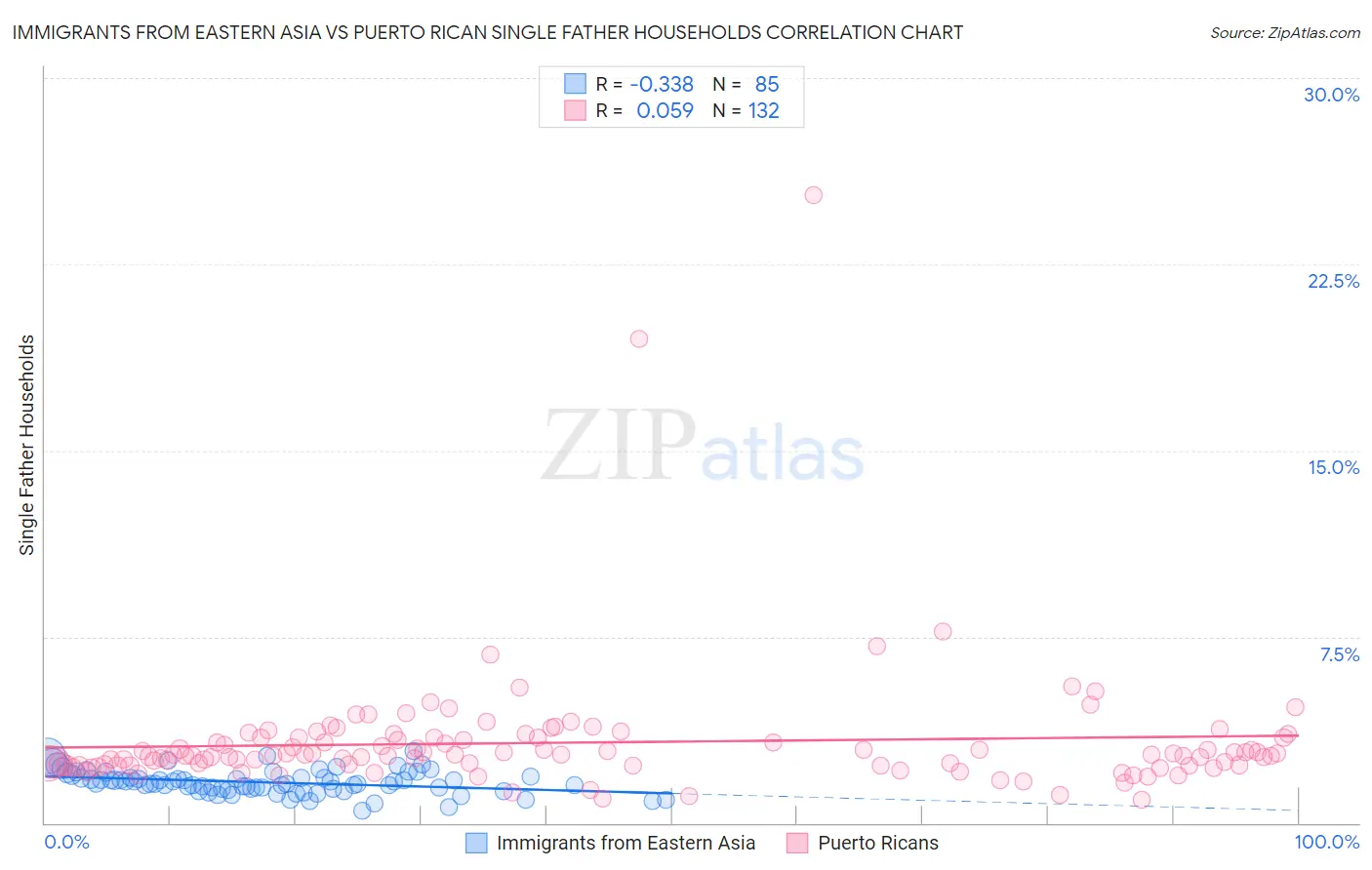 Immigrants from Eastern Asia vs Puerto Rican Single Father Households