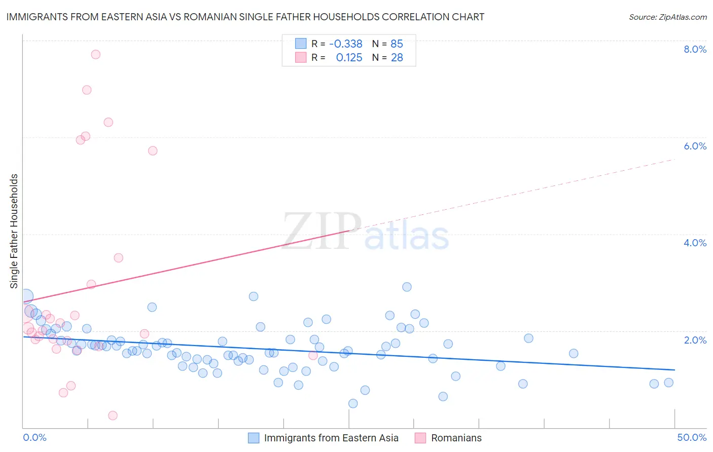 Immigrants from Eastern Asia vs Romanian Single Father Households