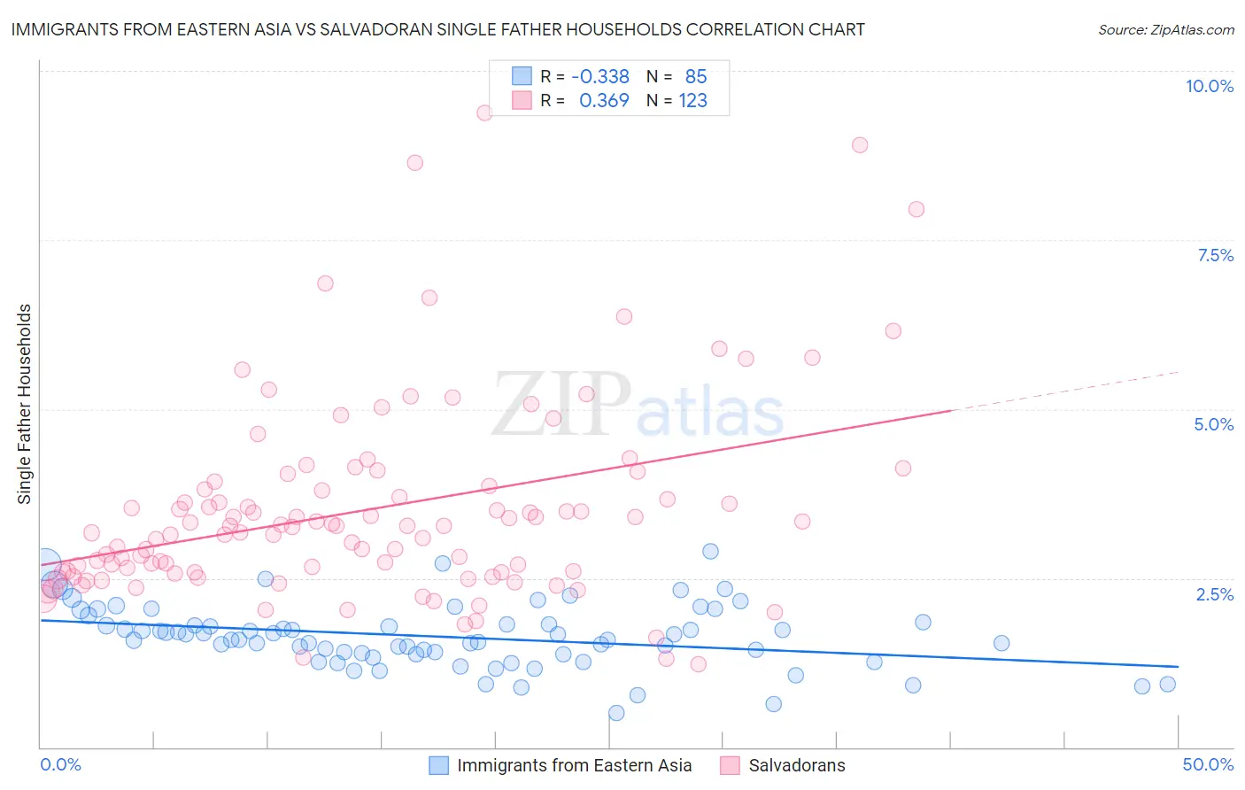 Immigrants from Eastern Asia vs Salvadoran Single Father Households