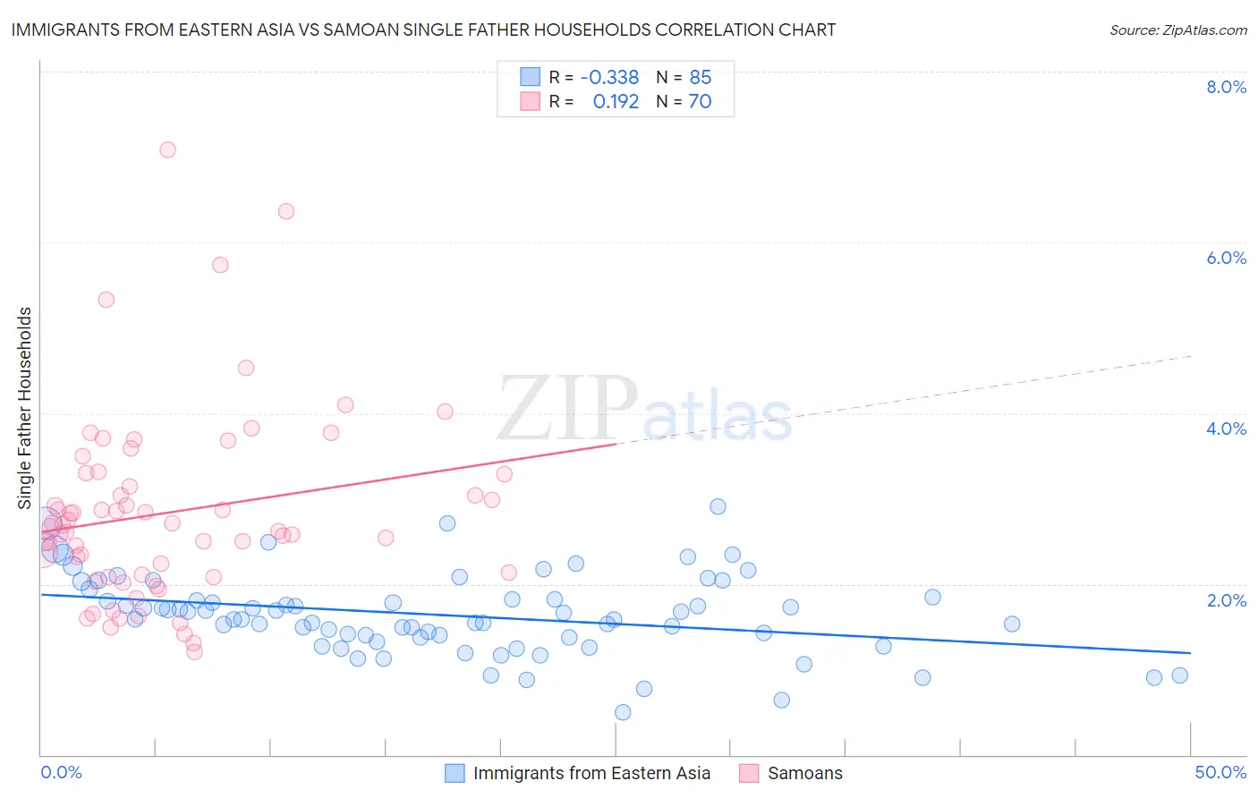 Immigrants from Eastern Asia vs Samoan Single Father Households