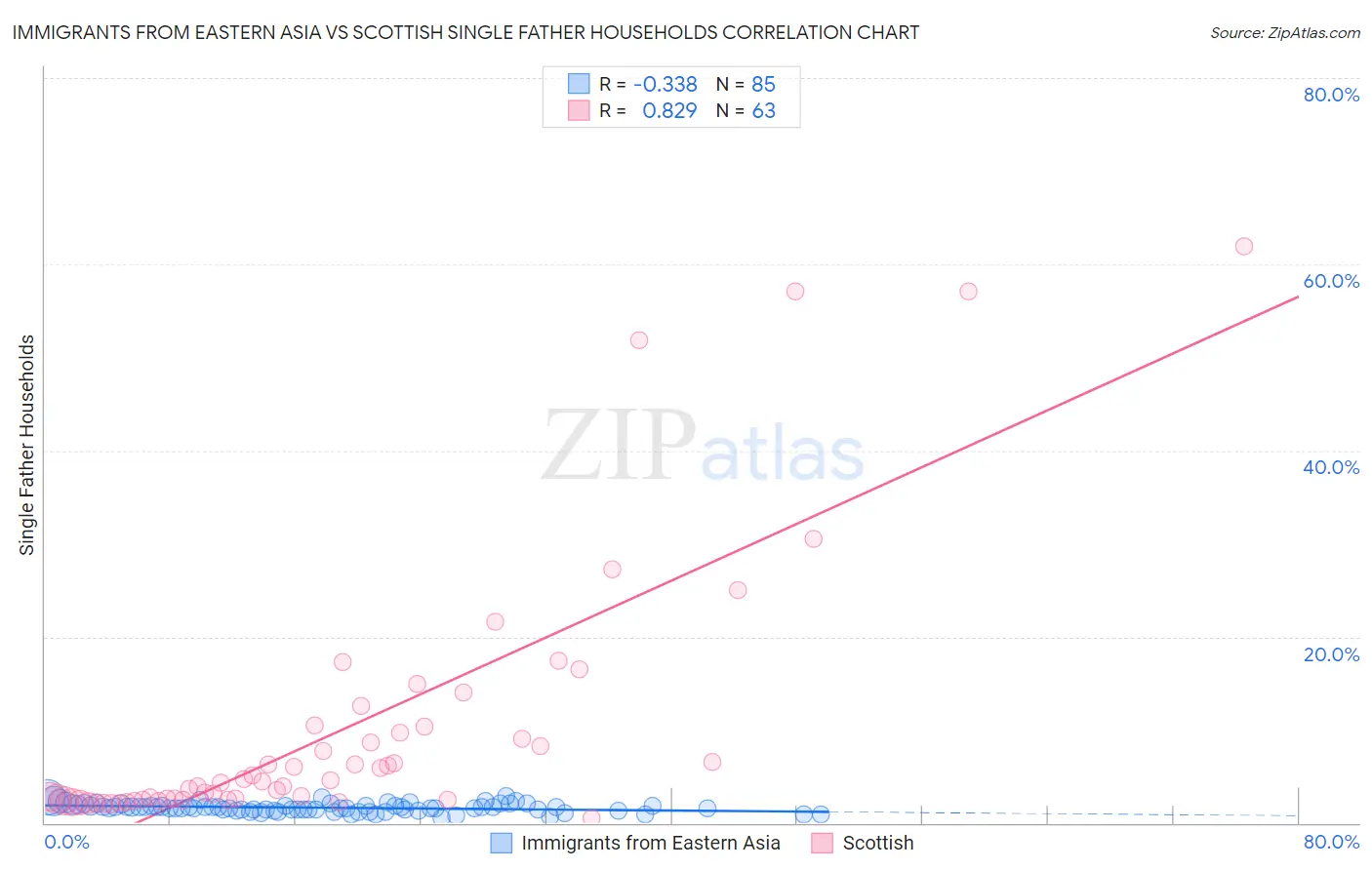 Immigrants from Eastern Asia vs Scottish Single Father Households