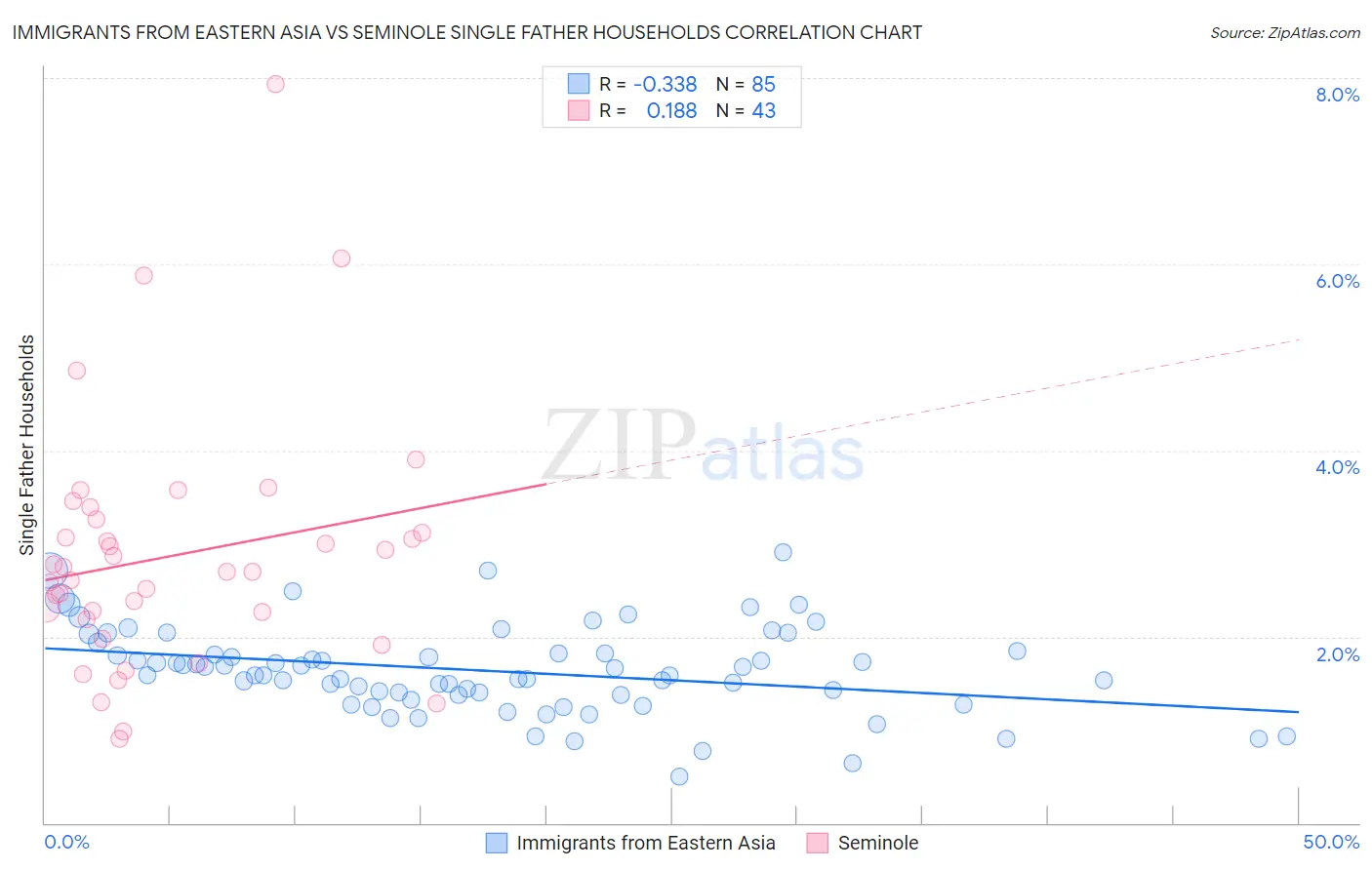 Immigrants from Eastern Asia vs Seminole Single Father Households