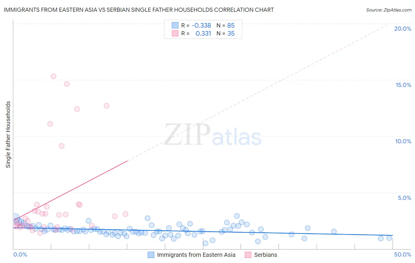 Immigrants from Eastern Asia vs Serbian Single Father Households