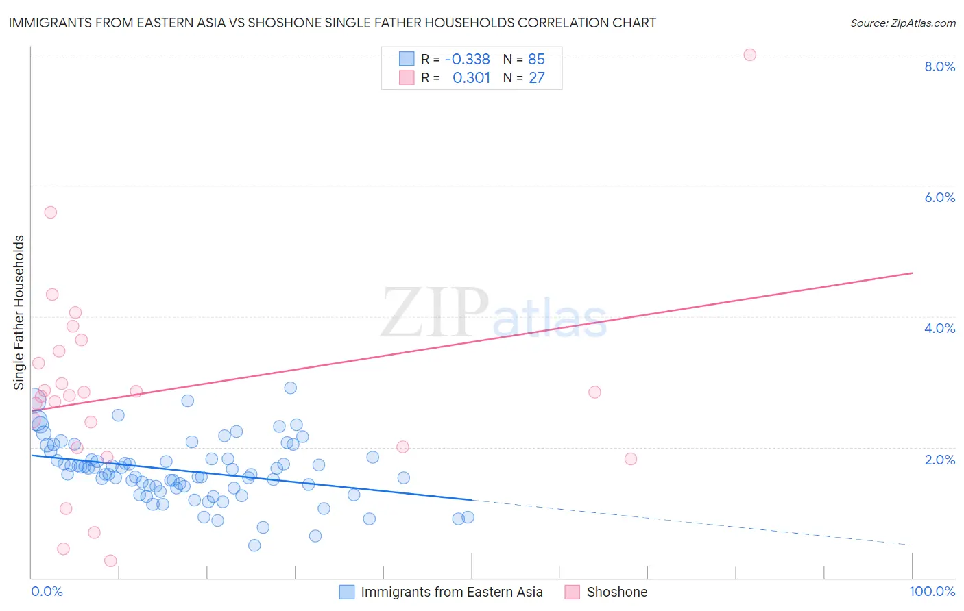 Immigrants from Eastern Asia vs Shoshone Single Father Households