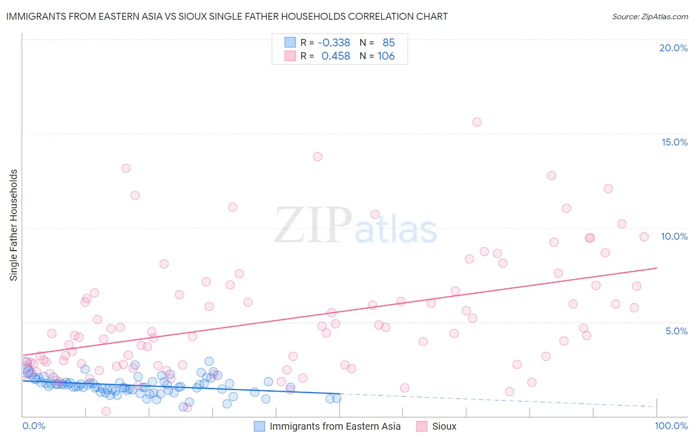 Immigrants from Eastern Asia vs Sioux Single Father Households