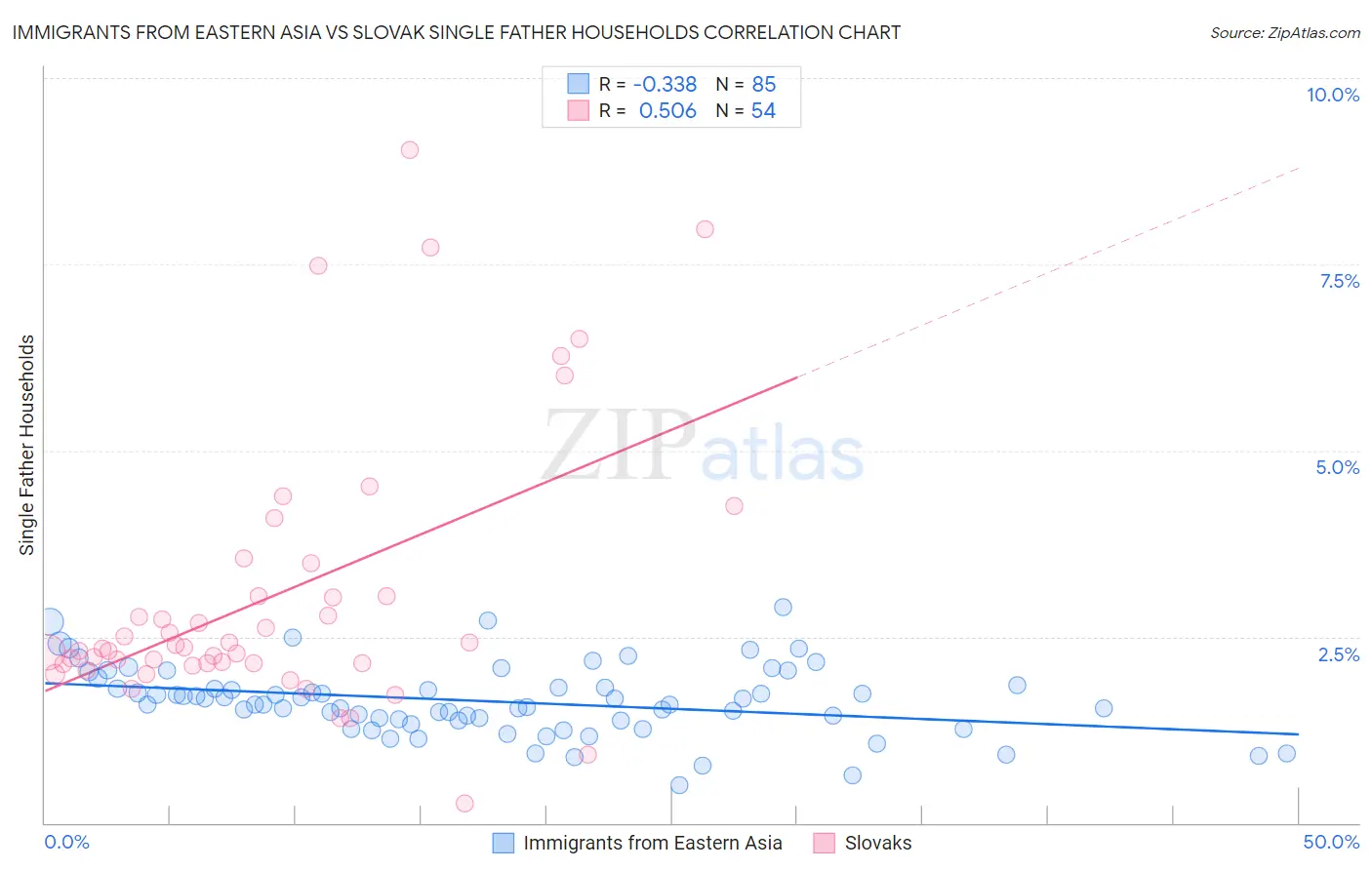 Immigrants from Eastern Asia vs Slovak Single Father Households