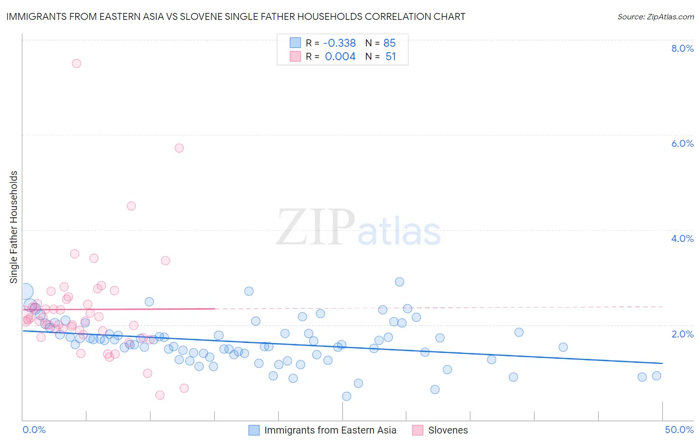 Immigrants from Eastern Asia vs Slovene Single Father Households