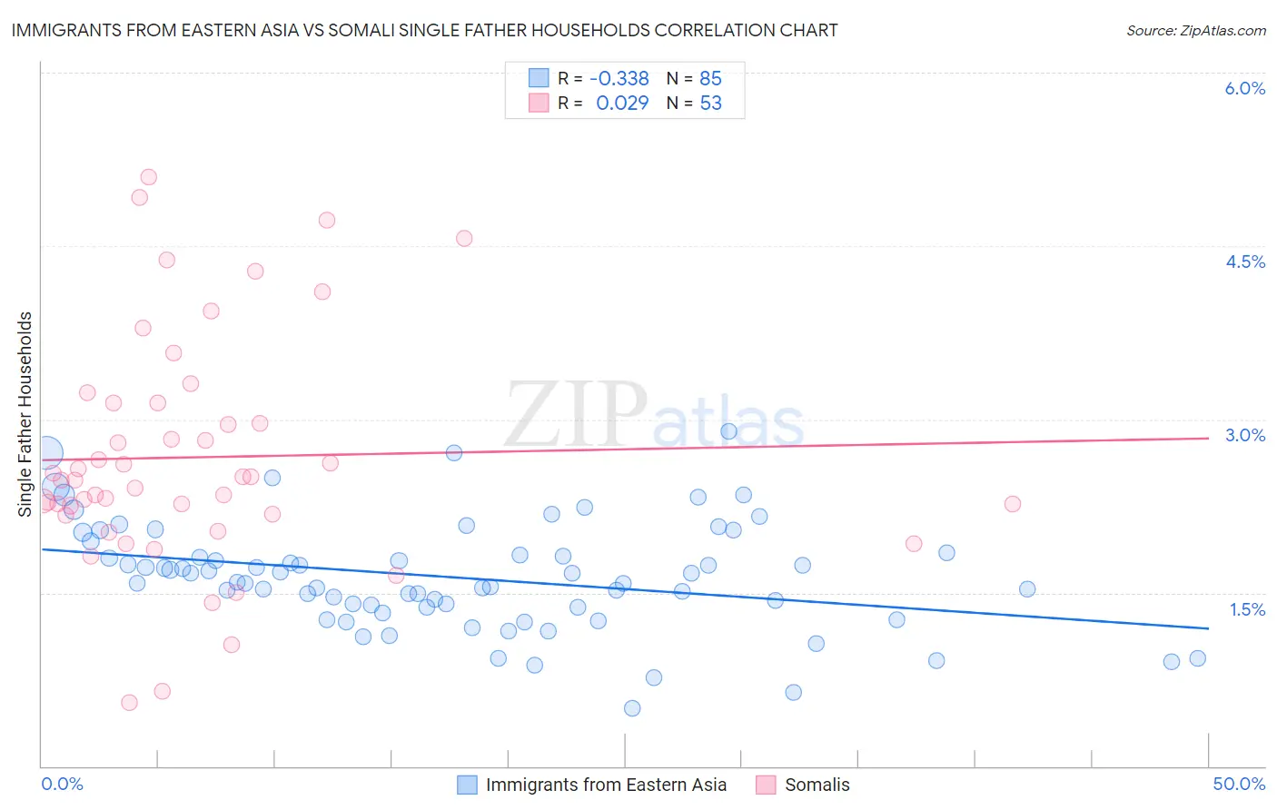 Immigrants from Eastern Asia vs Somali Single Father Households