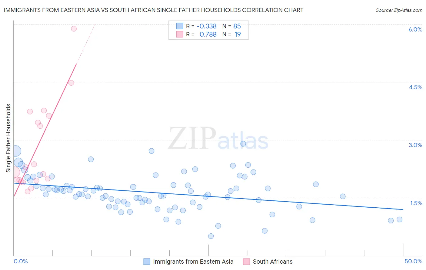 Immigrants from Eastern Asia vs South African Single Father Households