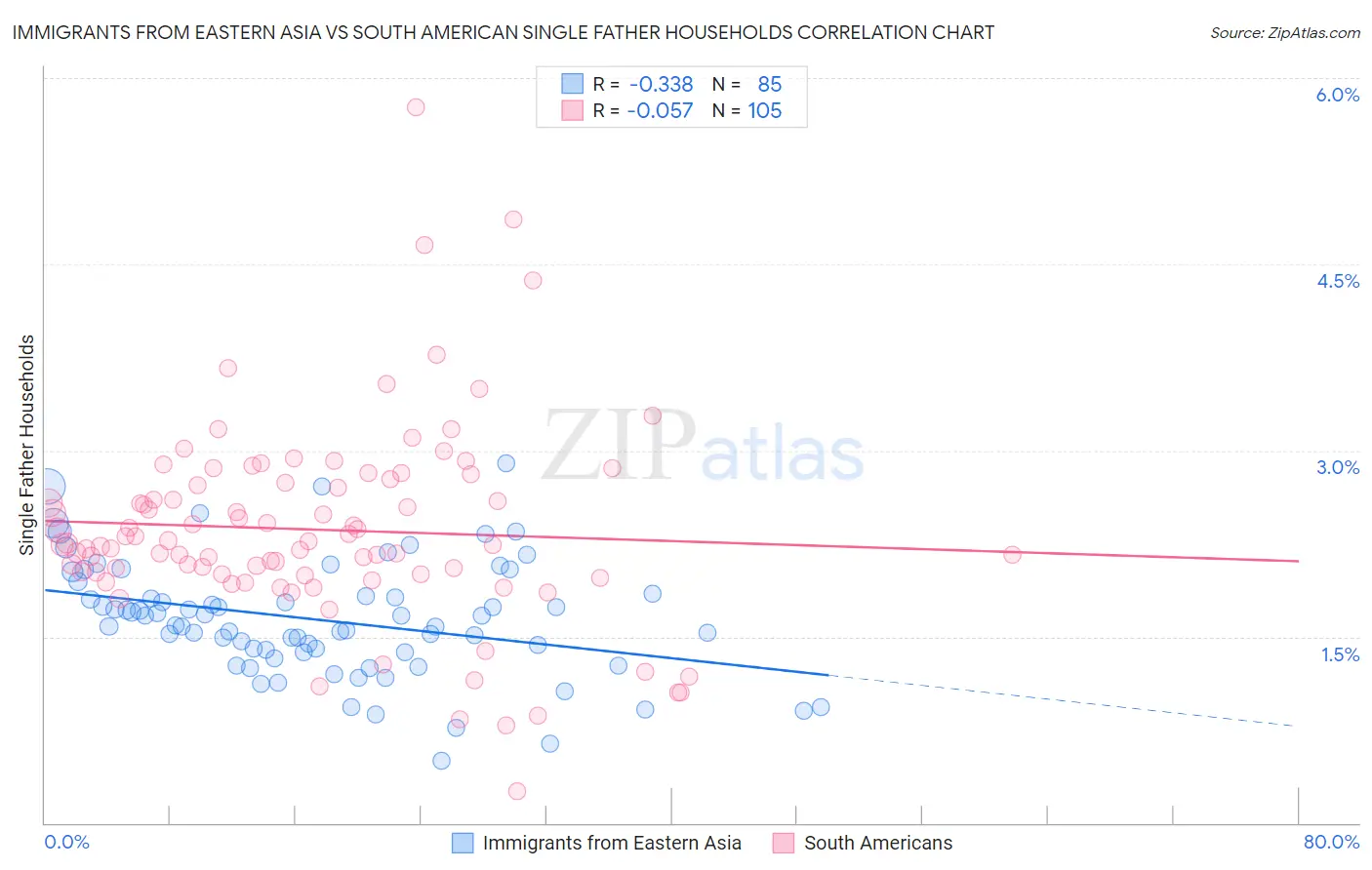 Immigrants from Eastern Asia vs South American Single Father Households
