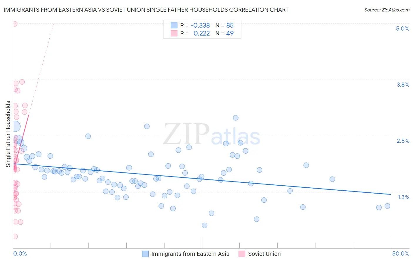 Immigrants from Eastern Asia vs Soviet Union Single Father Households