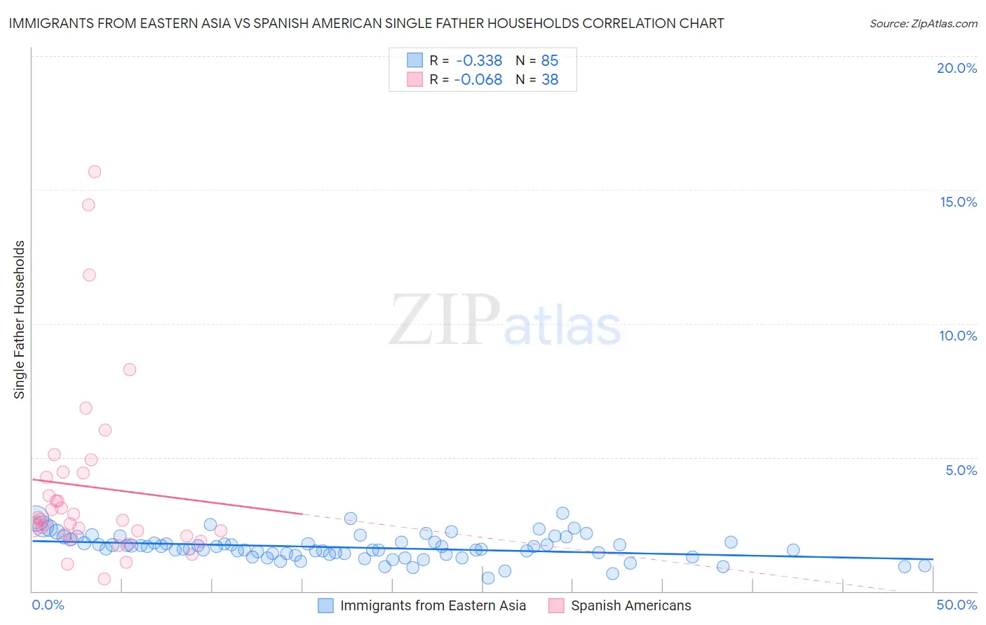 Immigrants from Eastern Asia vs Spanish American Single Father Households