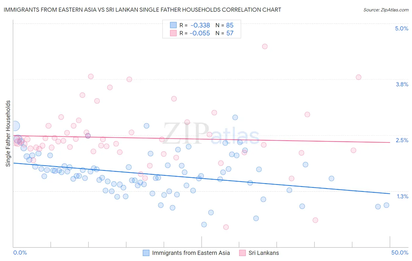 Immigrants from Eastern Asia vs Sri Lankan Single Father Households