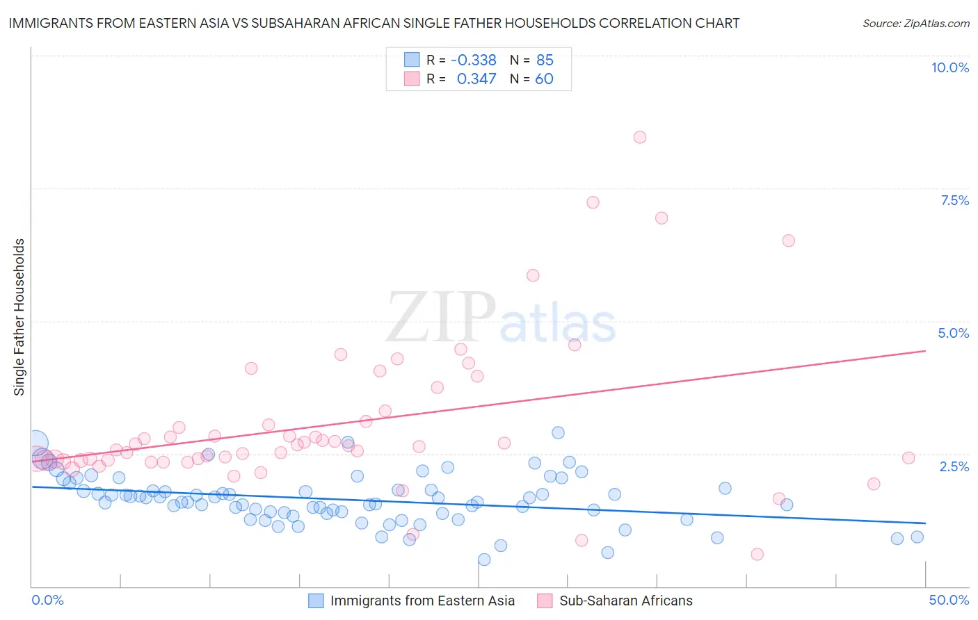 Immigrants from Eastern Asia vs Subsaharan African Single Father Households
