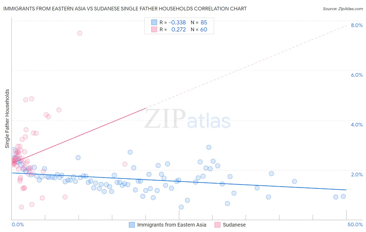 Immigrants from Eastern Asia vs Sudanese Single Father Households