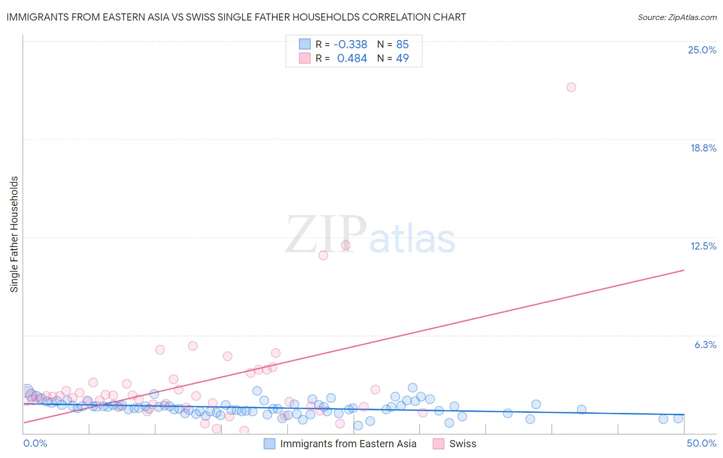 Immigrants from Eastern Asia vs Swiss Single Father Households