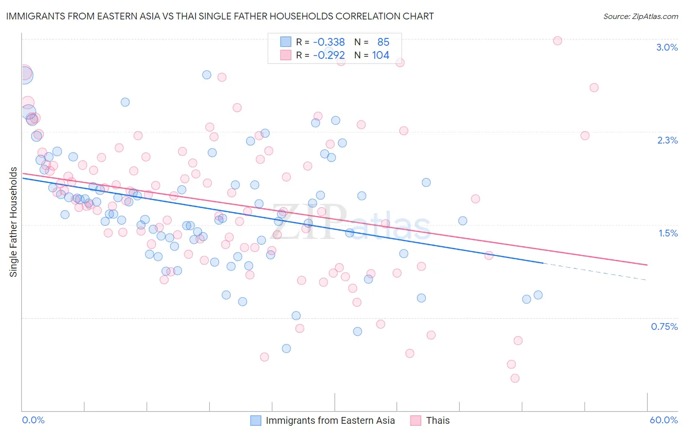 Immigrants from Eastern Asia vs Thai Single Father Households