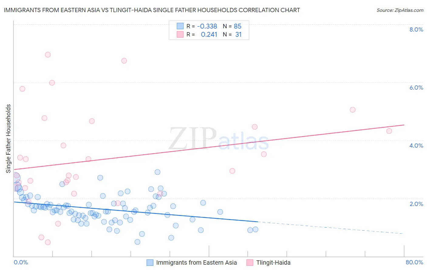 Immigrants from Eastern Asia vs Tlingit-Haida Single Father Households