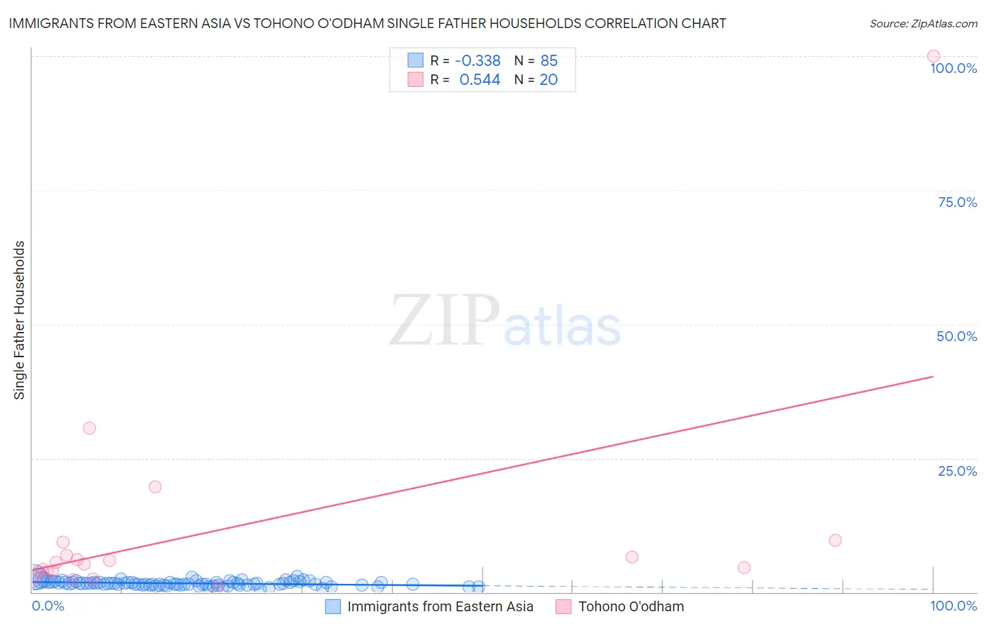 Immigrants from Eastern Asia vs Tohono O'odham Single Father Households