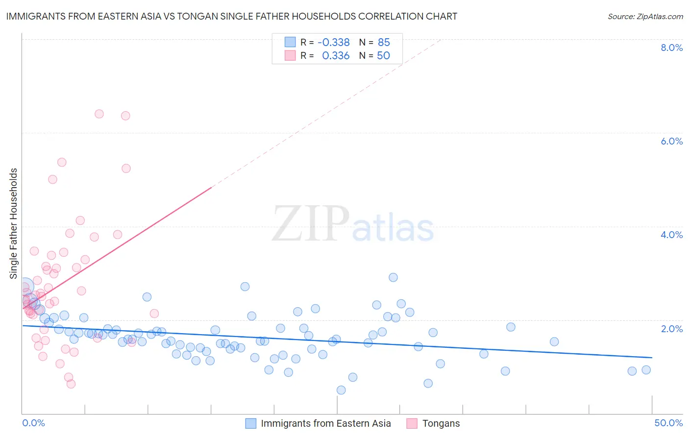 Immigrants from Eastern Asia vs Tongan Single Father Households