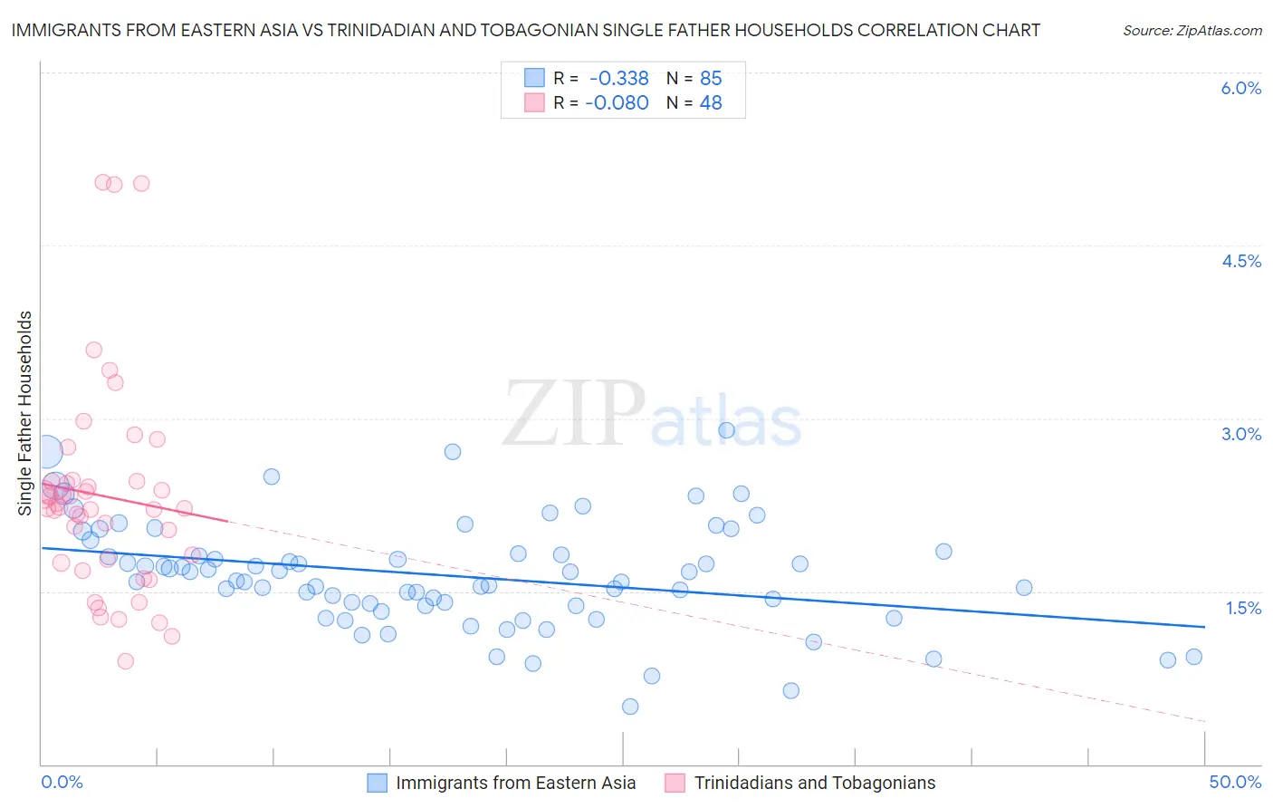 Immigrants from Eastern Asia vs Trinidadian and Tobagonian Single Father Households