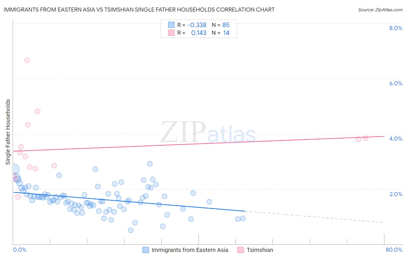 Immigrants from Eastern Asia vs Tsimshian Single Father Households