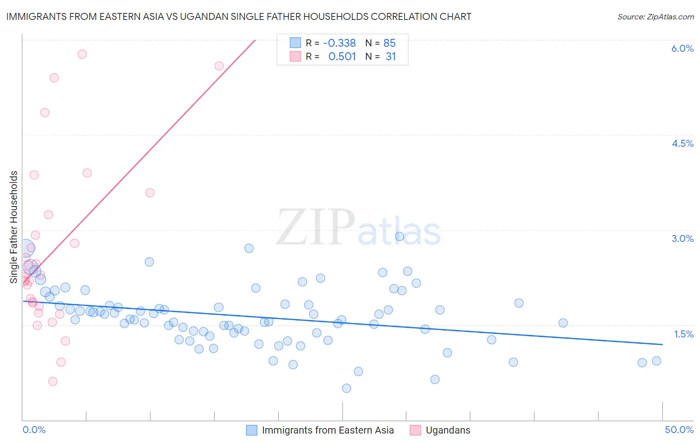 Immigrants from Eastern Asia vs Ugandan Single Father Households