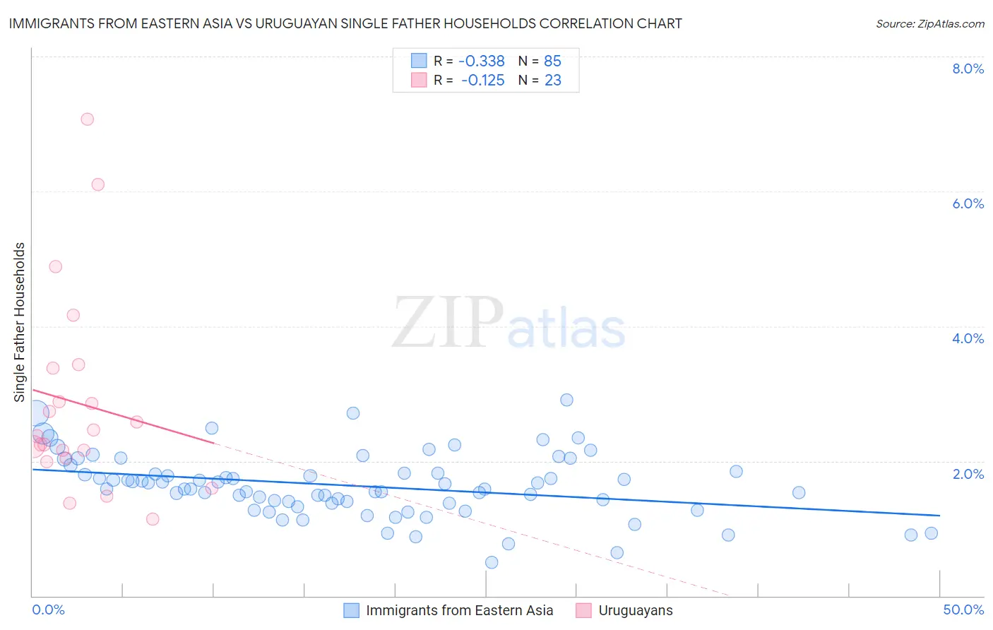 Immigrants from Eastern Asia vs Uruguayan Single Father Households