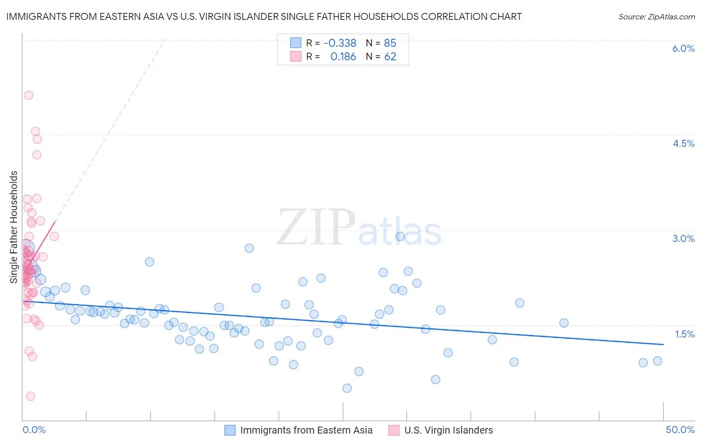 Immigrants from Eastern Asia vs U.S. Virgin Islander Single Father Households