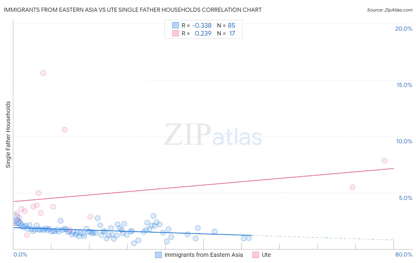 Immigrants from Eastern Asia vs Ute Single Father Households