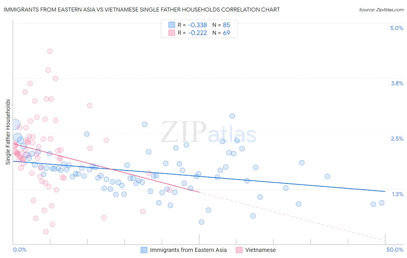 Immigrants from Eastern Asia vs Vietnamese Single Father Households