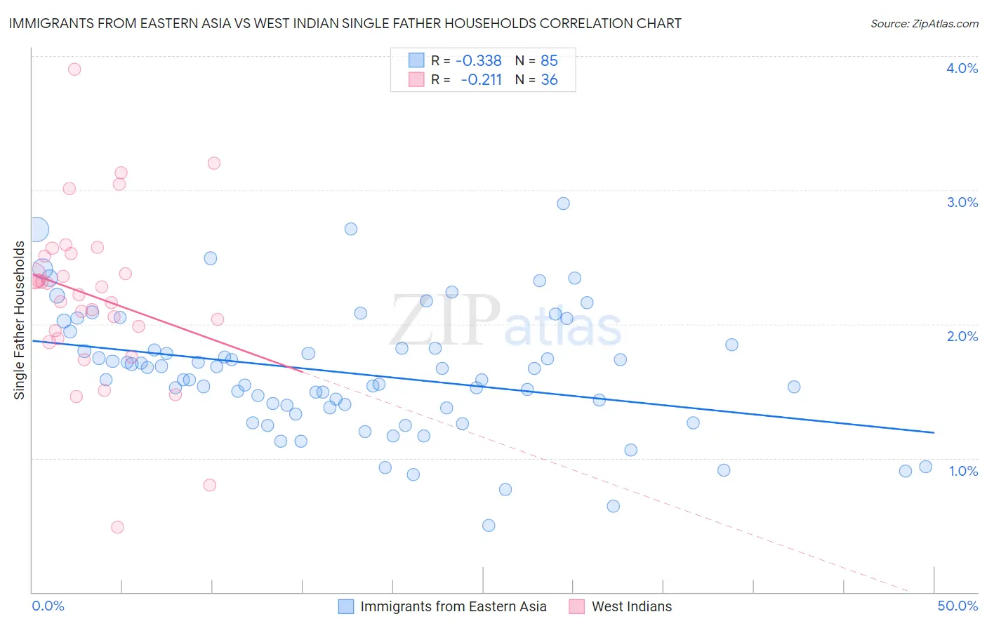 Immigrants from Eastern Asia vs West Indian Single Father Households