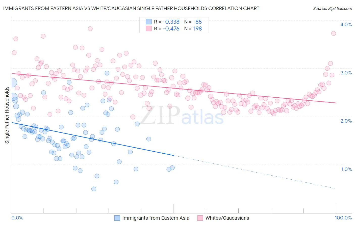 Immigrants from Eastern Asia vs White/Caucasian Single Father Households