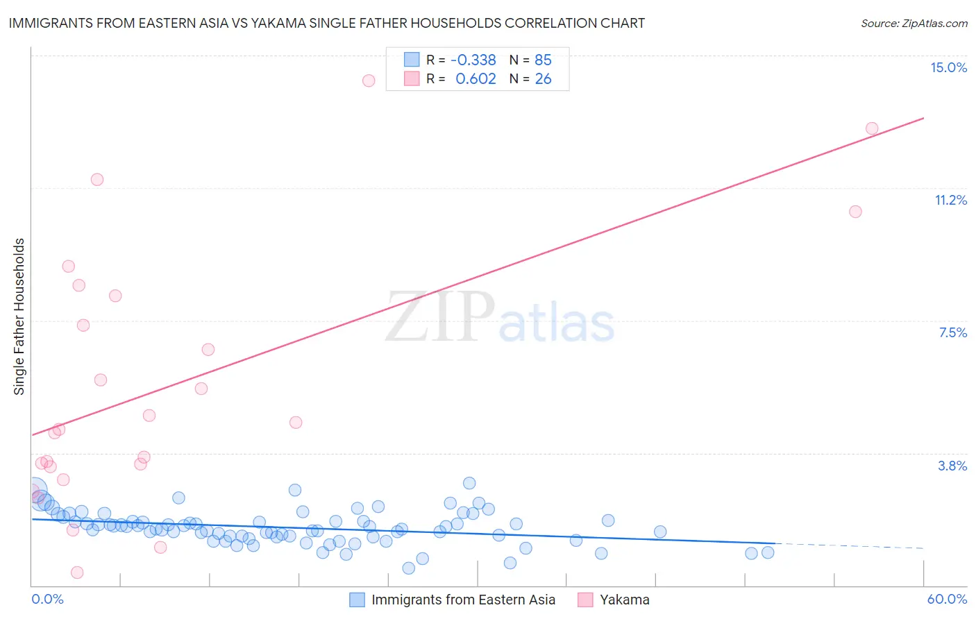 Immigrants from Eastern Asia vs Yakama Single Father Households