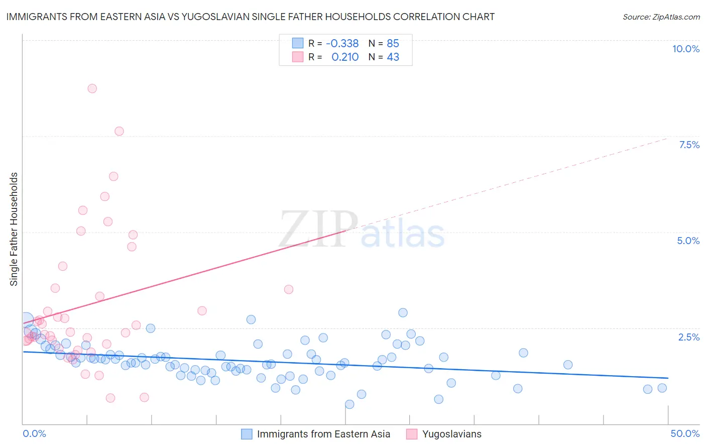Immigrants from Eastern Asia vs Yugoslavian Single Father Households