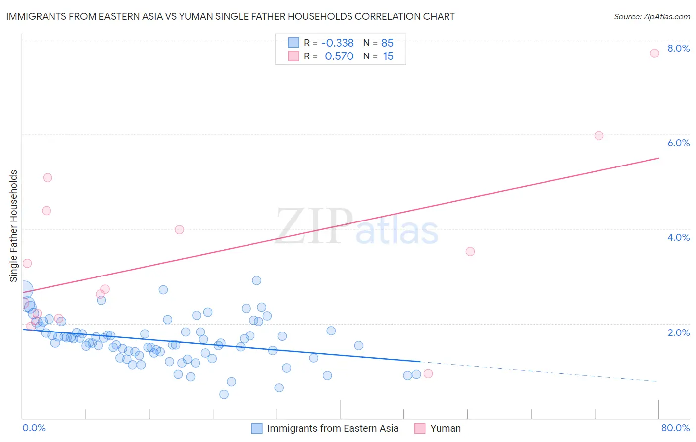 Immigrants from Eastern Asia vs Yuman Single Father Households