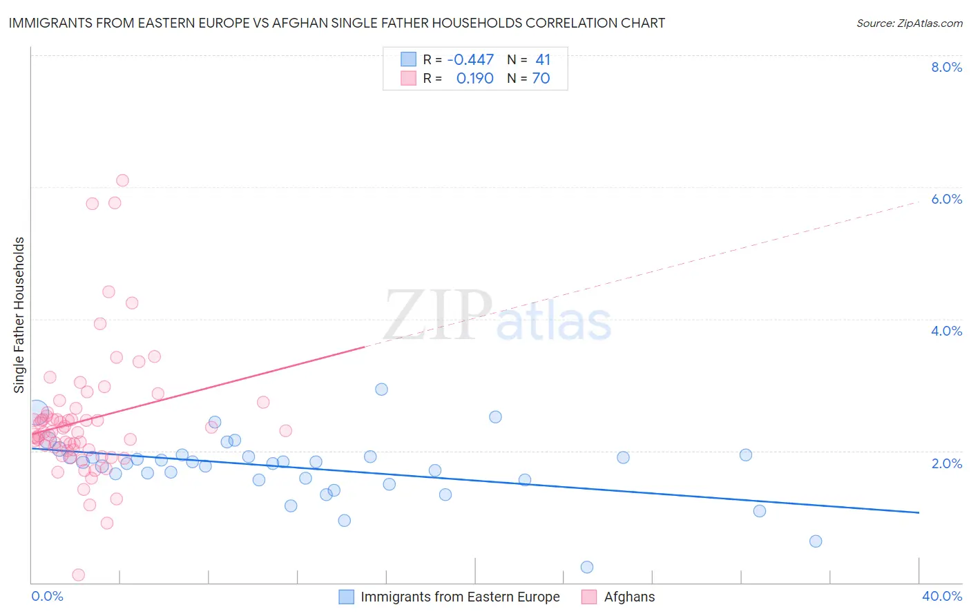 Immigrants from Eastern Europe vs Afghan Single Father Households