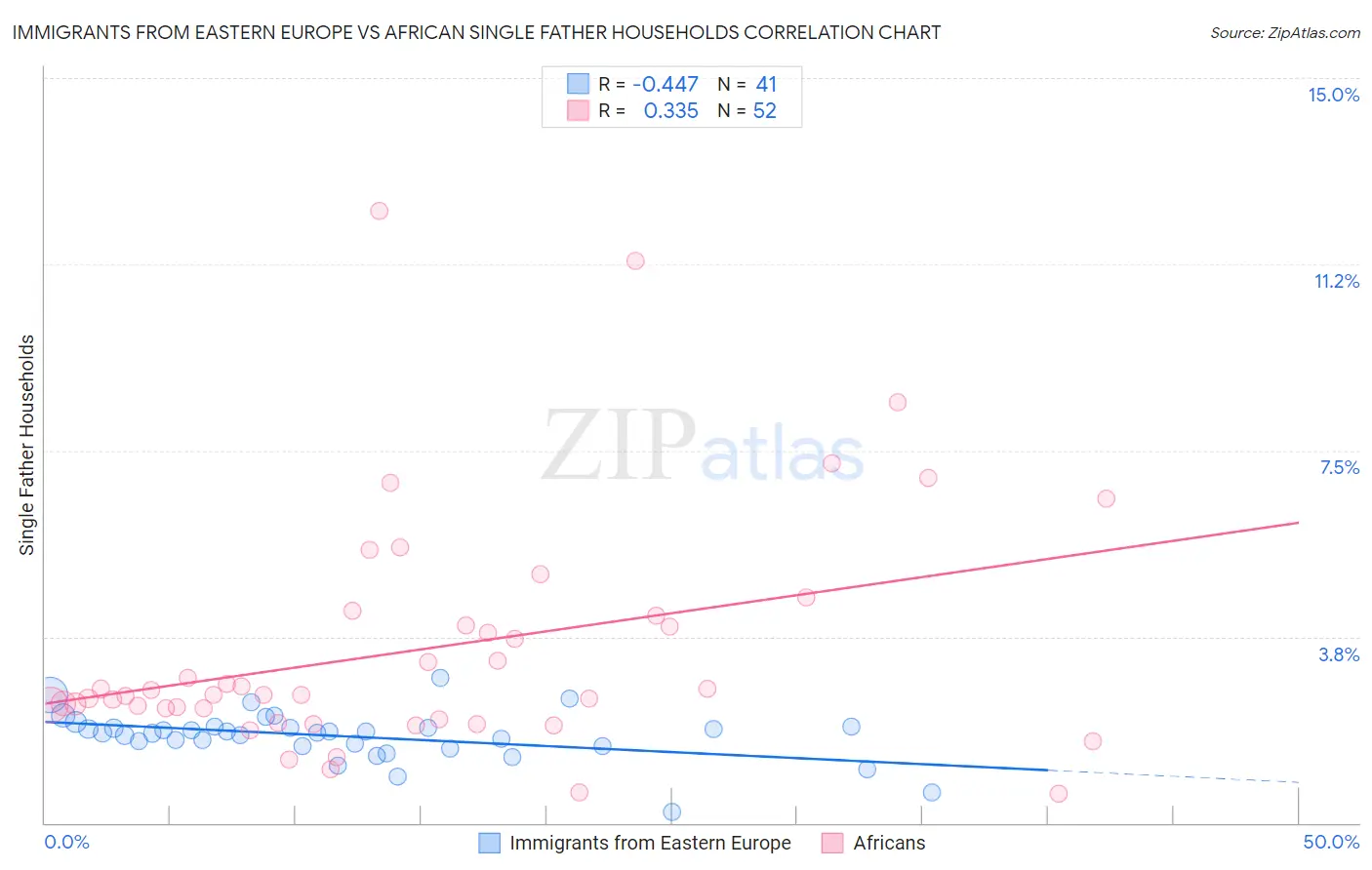 Immigrants from Eastern Europe vs African Single Father Households