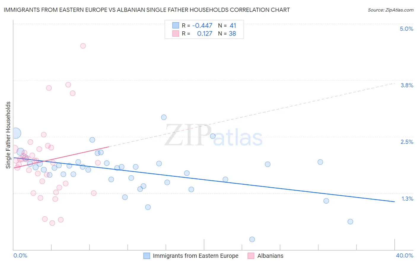 Immigrants from Eastern Europe vs Albanian Single Father Households