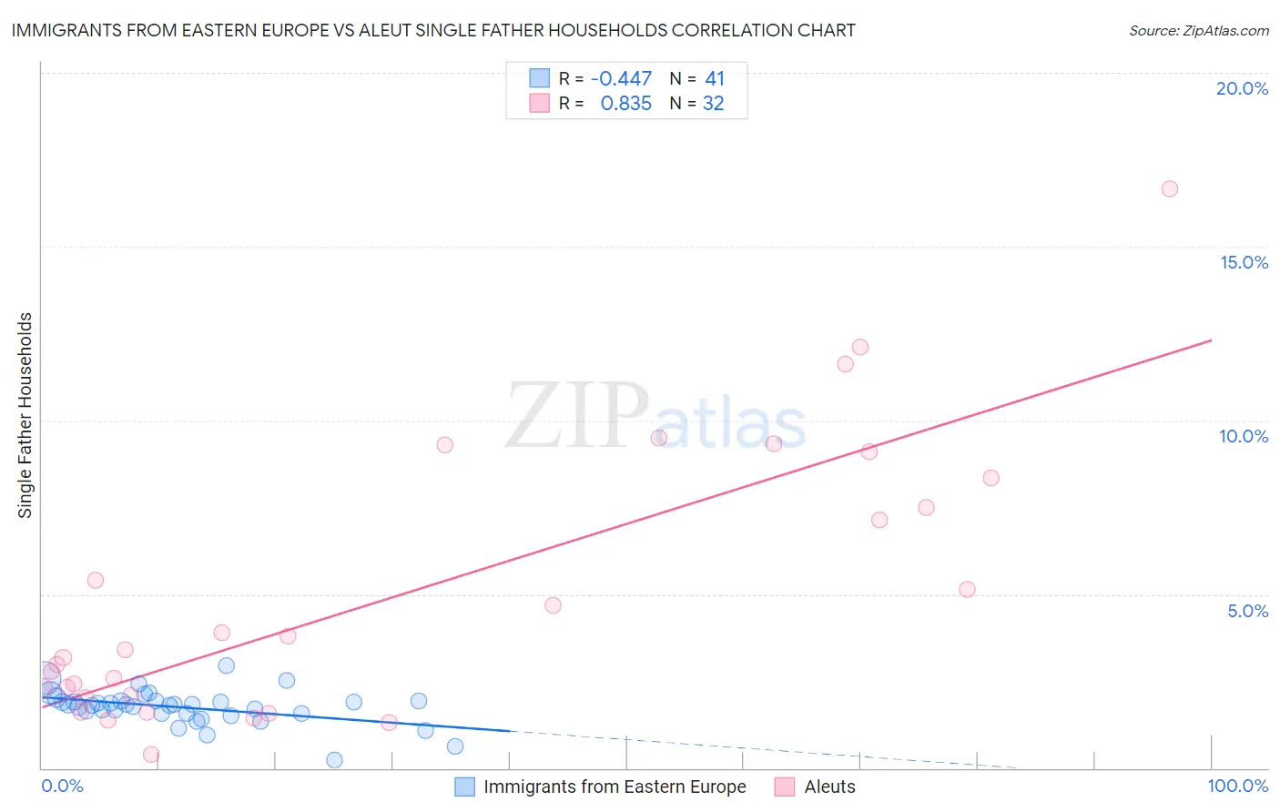 Immigrants from Eastern Europe vs Aleut Single Father Households