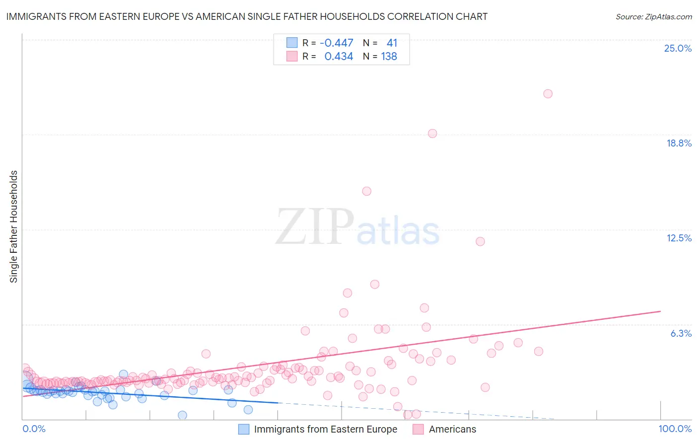 Immigrants from Eastern Europe vs American Single Father Households