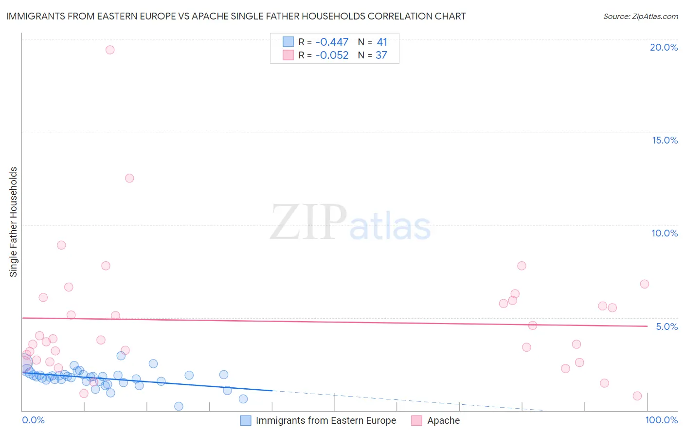 Immigrants from Eastern Europe vs Apache Single Father Households