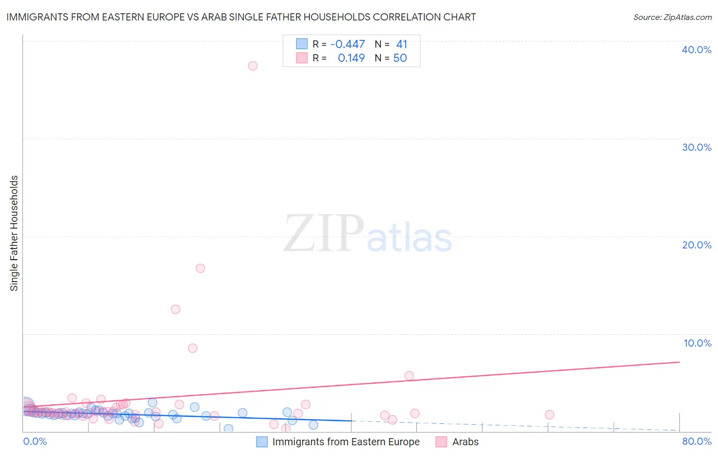 Immigrants from Eastern Europe vs Arab Single Father Households