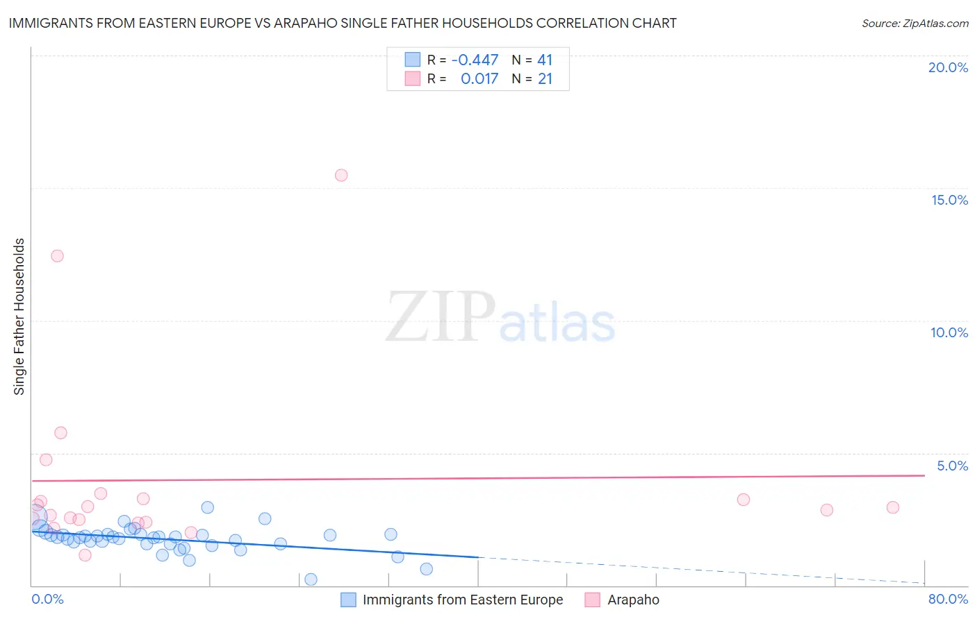 Immigrants from Eastern Europe vs Arapaho Single Father Households