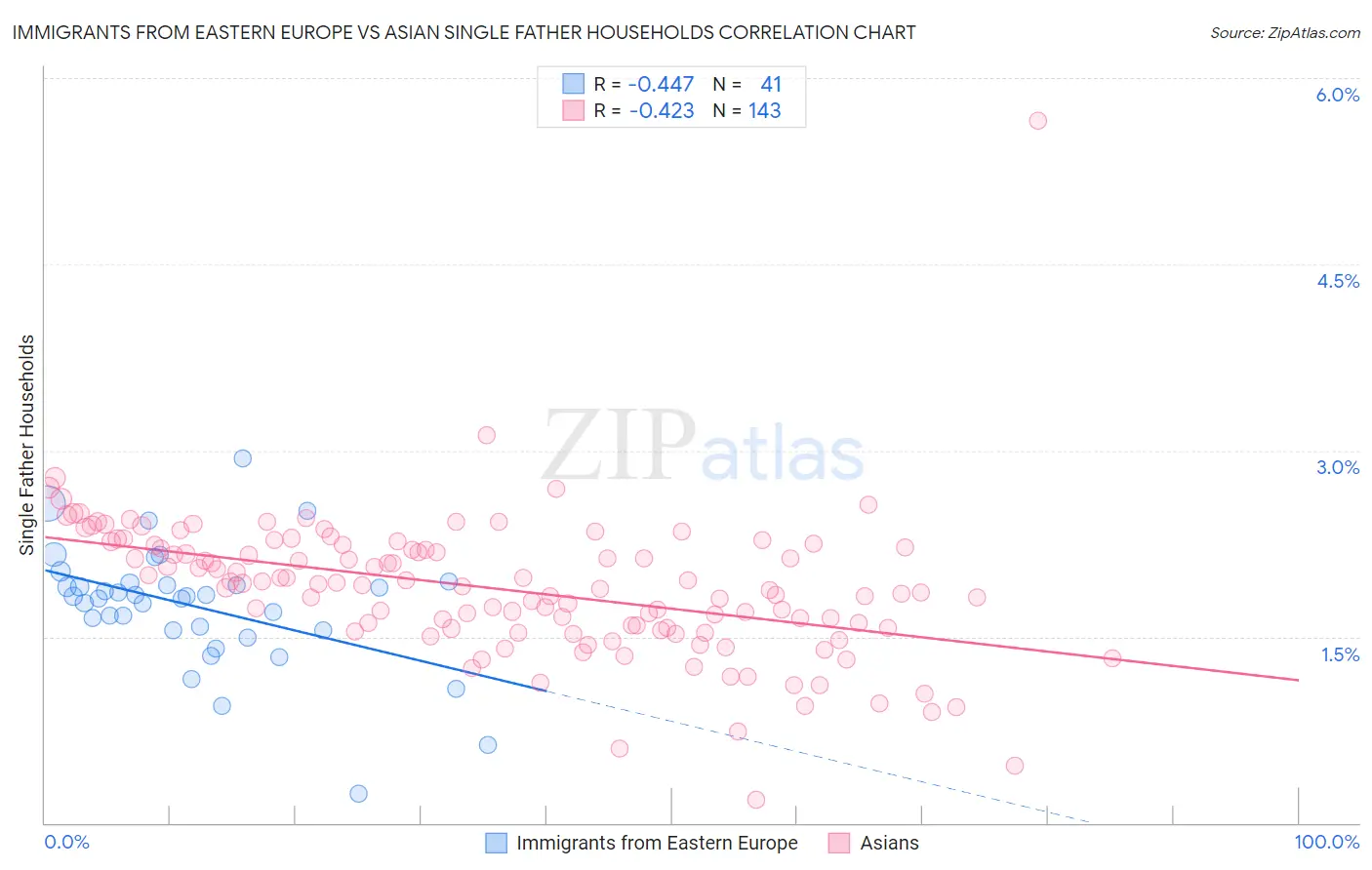 Immigrants from Eastern Europe vs Asian Single Father Households