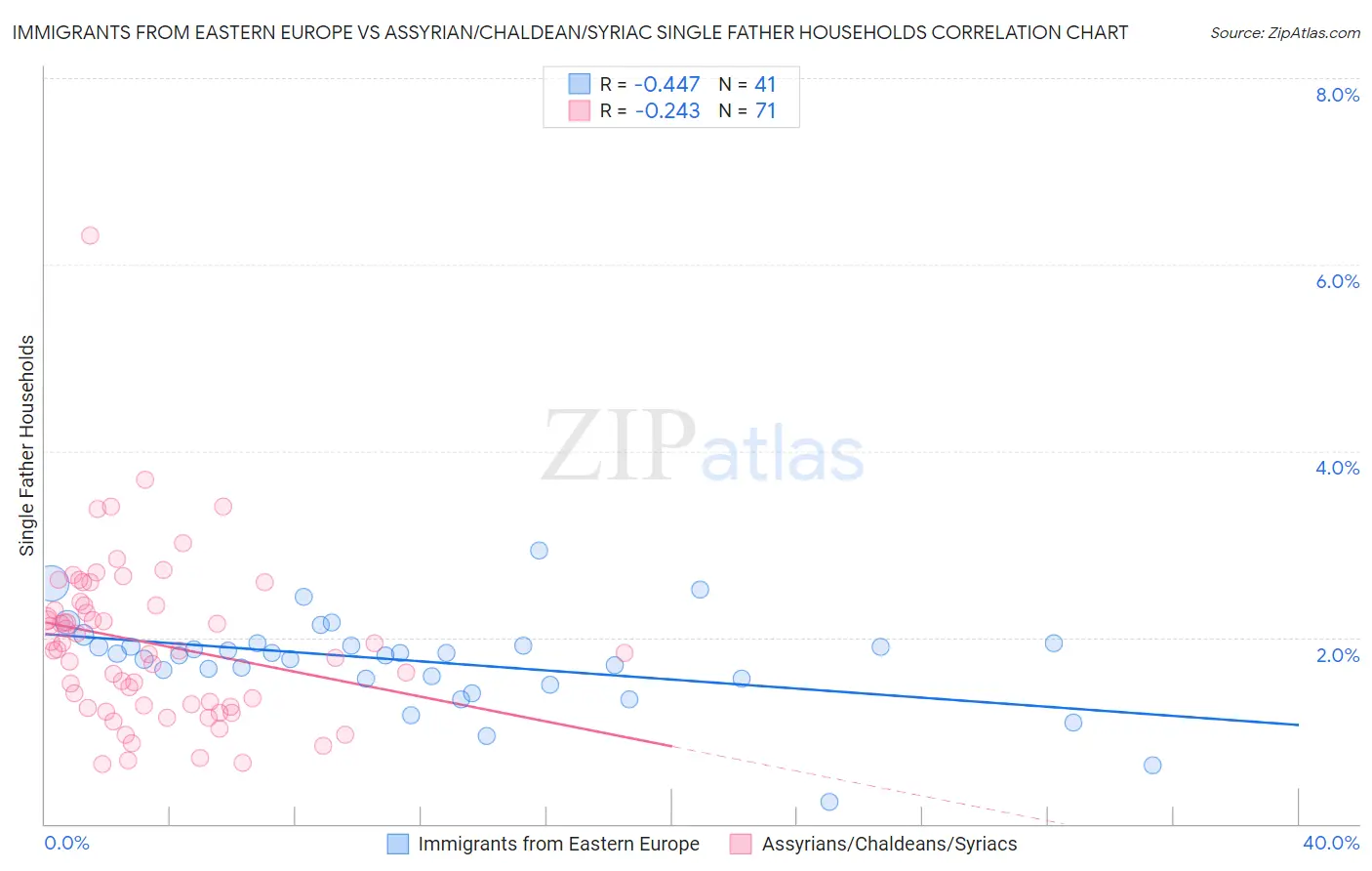 Immigrants from Eastern Europe vs Assyrian/Chaldean/Syriac Single Father Households