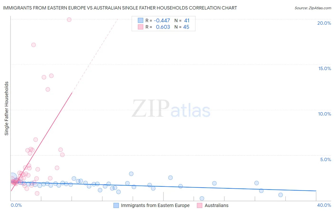 Immigrants from Eastern Europe vs Australian Single Father Households