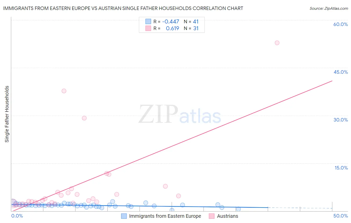 Immigrants from Eastern Europe vs Austrian Single Father Households