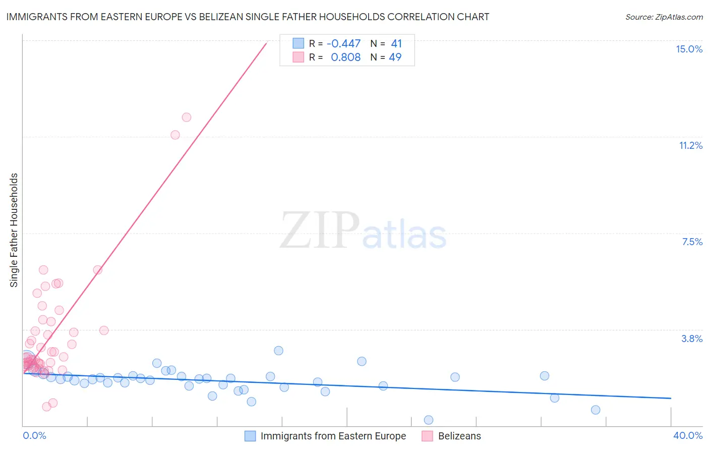 Immigrants from Eastern Europe vs Belizean Single Father Households
