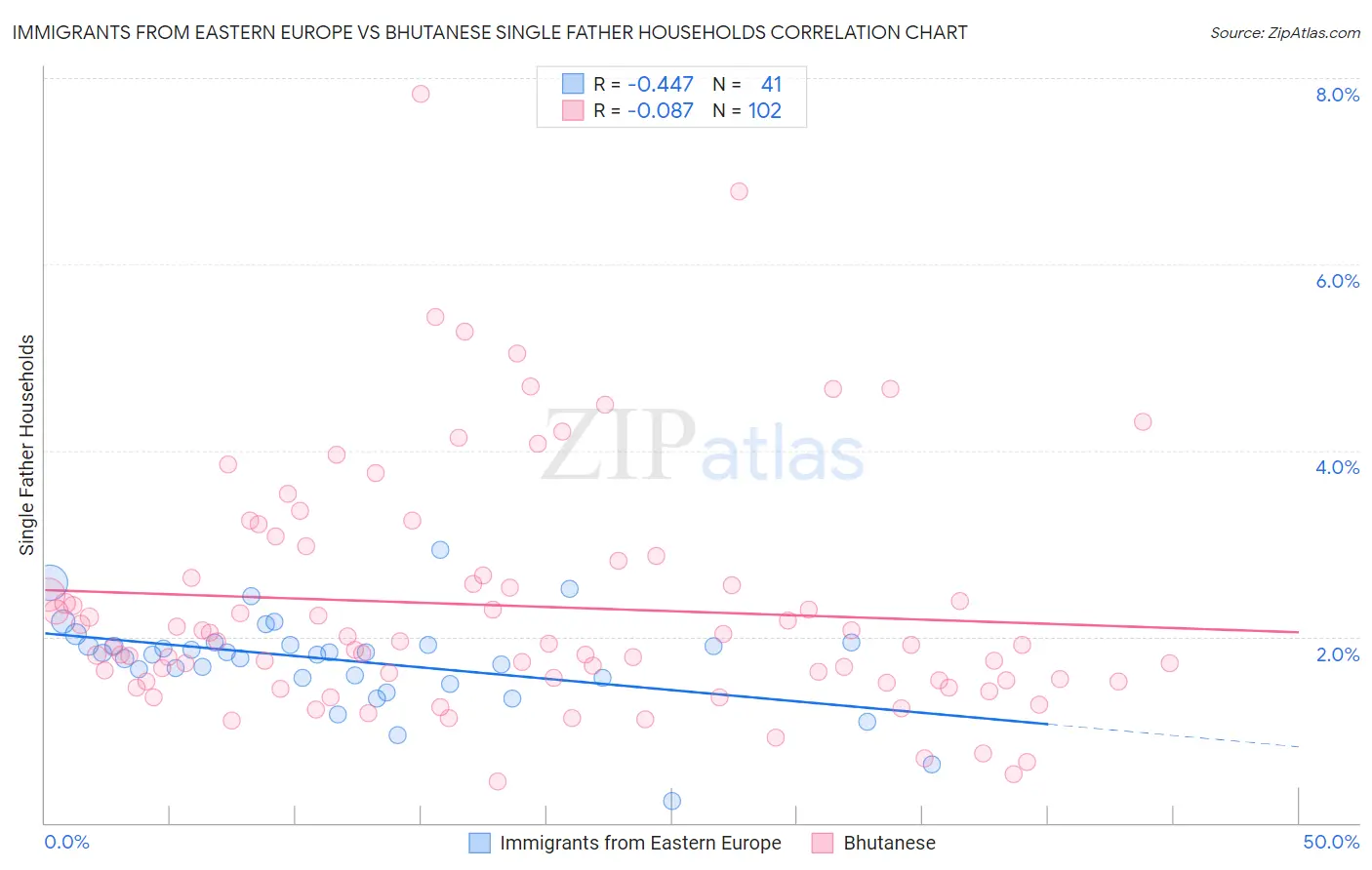 Immigrants from Eastern Europe vs Bhutanese Single Father Households